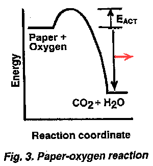 Figure 3: Paper-oxygen reaction