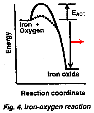 Figure 4: Iron-oxygen reaction